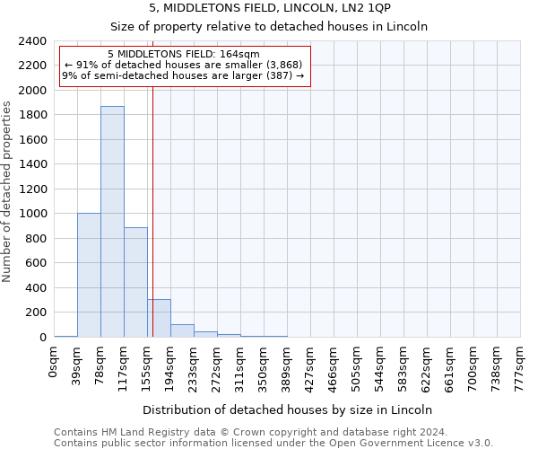 5, MIDDLETONS FIELD, LINCOLN, LN2 1QP: Size of property relative to detached houses in Lincoln