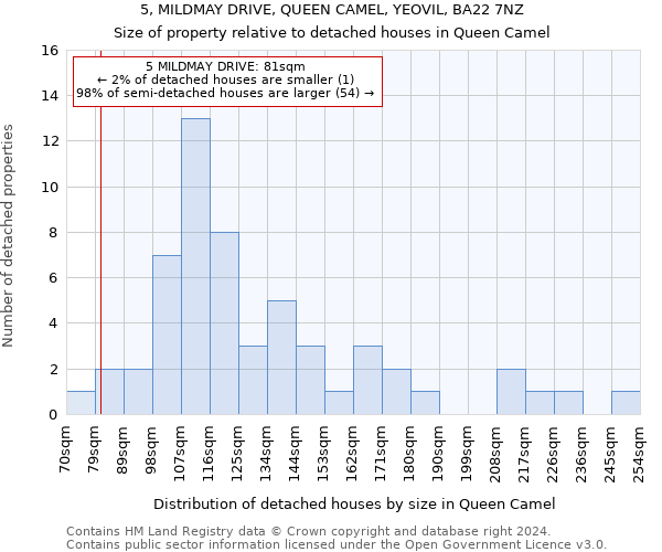 5, MILDMAY DRIVE, QUEEN CAMEL, YEOVIL, BA22 7NZ: Size of property relative to detached houses in Queen Camel