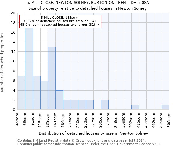 5, MILL CLOSE, NEWTON SOLNEY, BURTON-ON-TRENT, DE15 0SA: Size of property relative to detached houses in Newton Solney