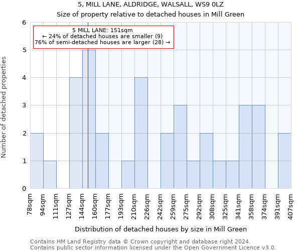 5, MILL LANE, ALDRIDGE, WALSALL, WS9 0LZ: Size of property relative to detached houses in Mill Green