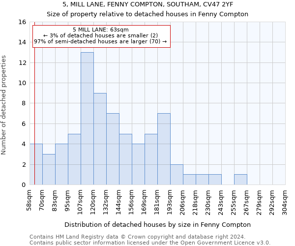 5, MILL LANE, FENNY COMPTON, SOUTHAM, CV47 2YF: Size of property relative to detached houses in Fenny Compton