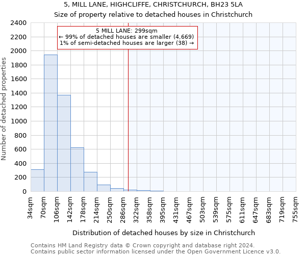 5, MILL LANE, HIGHCLIFFE, CHRISTCHURCH, BH23 5LA: Size of property relative to detached houses in Christchurch