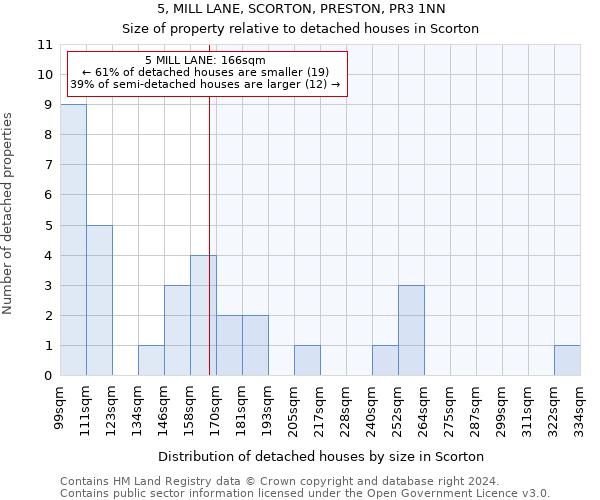 5, MILL LANE, SCORTON, PRESTON, PR3 1NN: Size of property relative to detached houses in Scorton