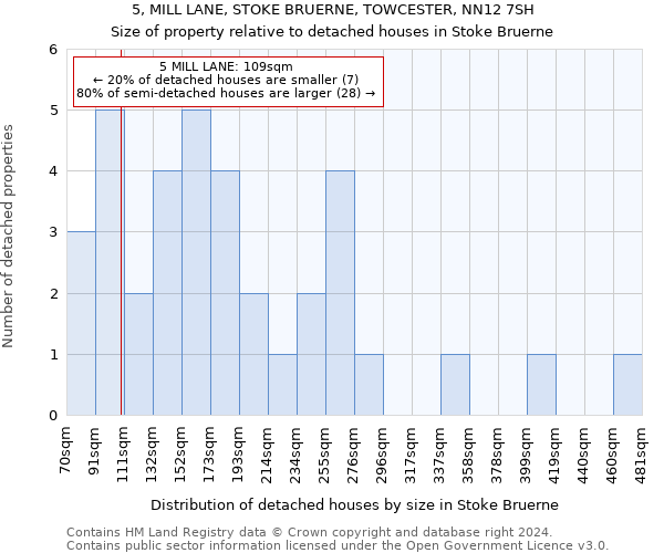 5, MILL LANE, STOKE BRUERNE, TOWCESTER, NN12 7SH: Size of property relative to detached houses in Stoke Bruerne