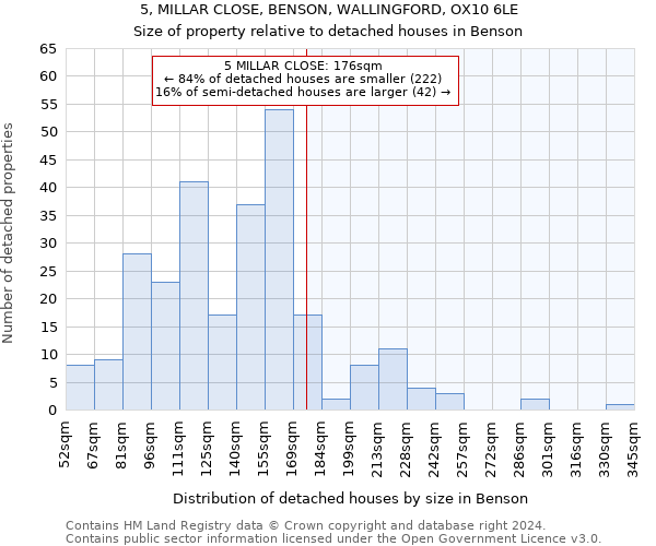 5, MILLAR CLOSE, BENSON, WALLINGFORD, OX10 6LE: Size of property relative to detached houses in Benson