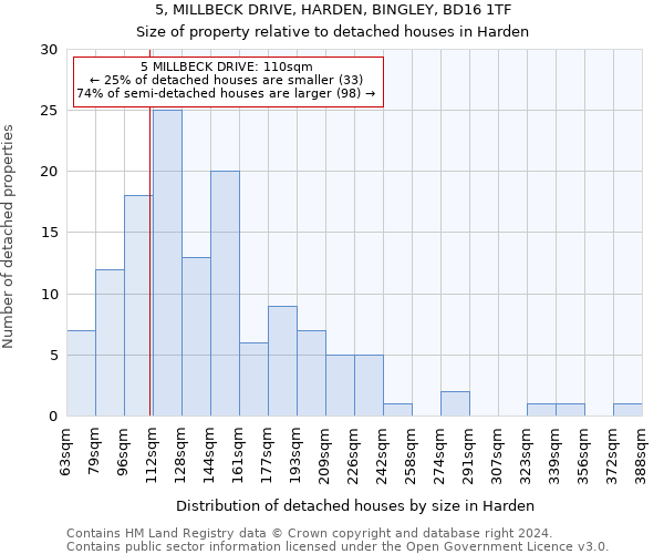 5, MILLBECK DRIVE, HARDEN, BINGLEY, BD16 1TF: Size of property relative to detached houses in Harden