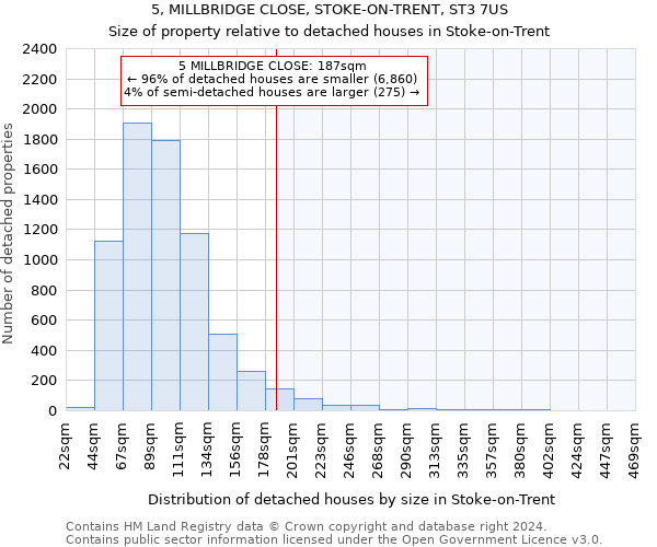 5, MILLBRIDGE CLOSE, STOKE-ON-TRENT, ST3 7US: Size of property relative to detached houses in Stoke-on-Trent