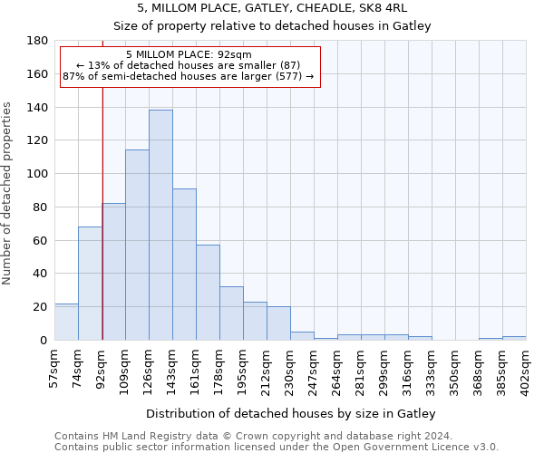5, MILLOM PLACE, GATLEY, CHEADLE, SK8 4RL: Size of property relative to detached houses in Gatley