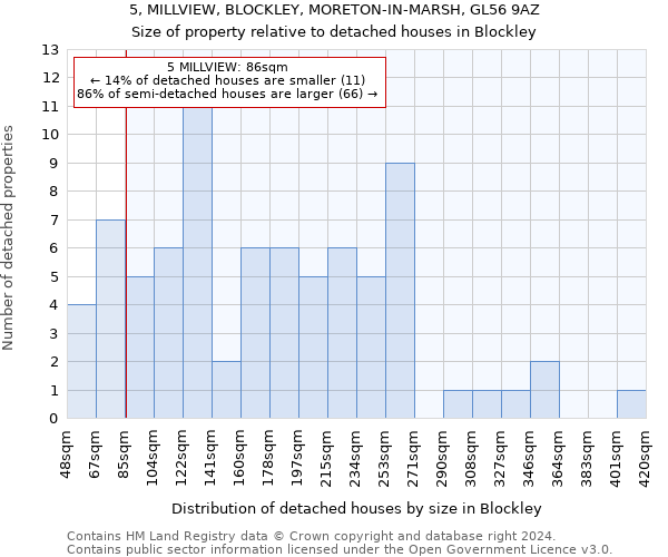 5, MILLVIEW, BLOCKLEY, MORETON-IN-MARSH, GL56 9AZ: Size of property relative to detached houses in Blockley