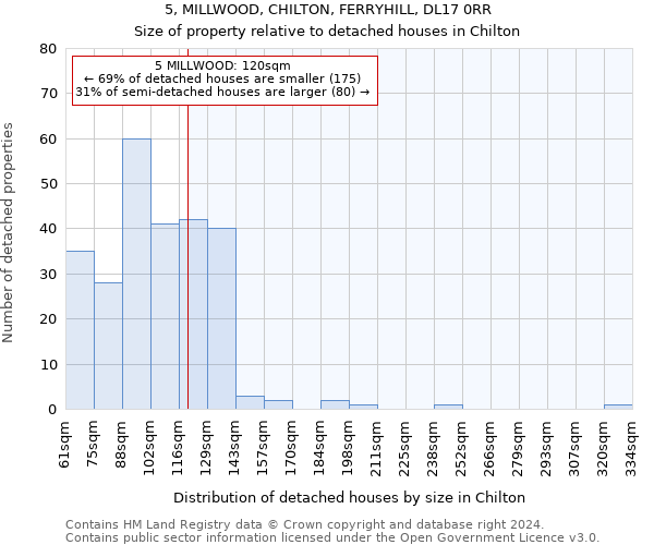 5, MILLWOOD, CHILTON, FERRYHILL, DL17 0RR: Size of property relative to detached houses in Chilton