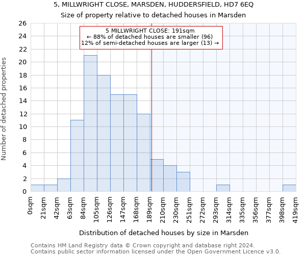 5, MILLWRIGHT CLOSE, MARSDEN, HUDDERSFIELD, HD7 6EQ: Size of property relative to detached houses in Marsden