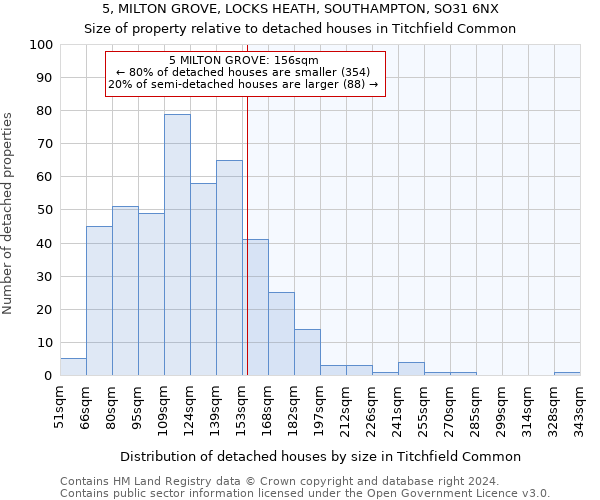 5, MILTON GROVE, LOCKS HEATH, SOUTHAMPTON, SO31 6NX: Size of property relative to detached houses in Titchfield Common