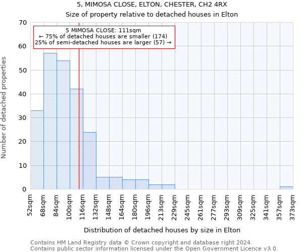 5, MIMOSA CLOSE, ELTON, CHESTER, CH2 4RX: Size of property relative to detached houses in Elton
