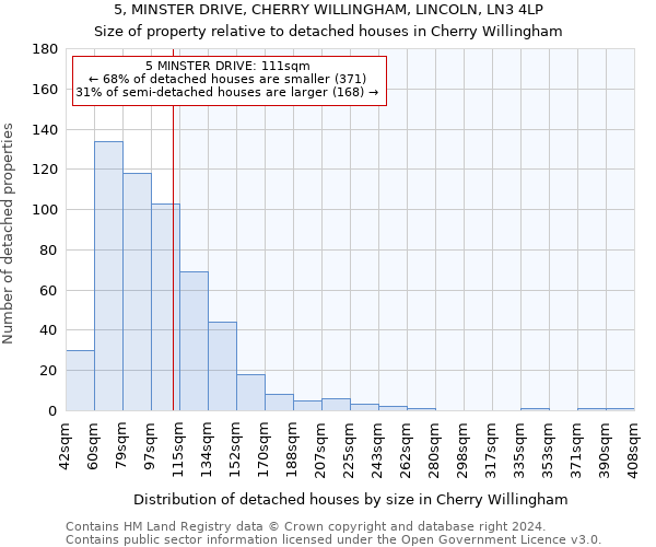 5, MINSTER DRIVE, CHERRY WILLINGHAM, LINCOLN, LN3 4LP: Size of property relative to detached houses in Cherry Willingham