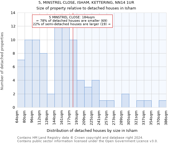 5, MINSTREL CLOSE, ISHAM, KETTERING, NN14 1UR: Size of property relative to detached houses in Isham