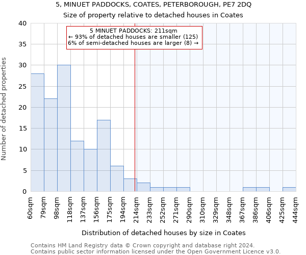 5, MINUET PADDOCKS, COATES, PETERBOROUGH, PE7 2DQ: Size of property relative to detached houses in Coates