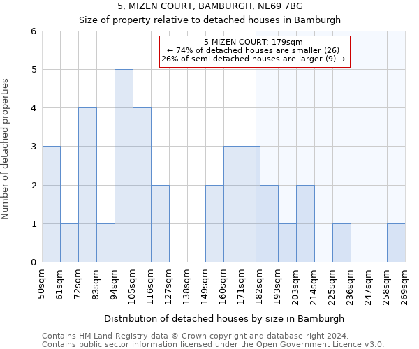 5, MIZEN COURT, BAMBURGH, NE69 7BG: Size of property relative to detached houses in Bamburgh