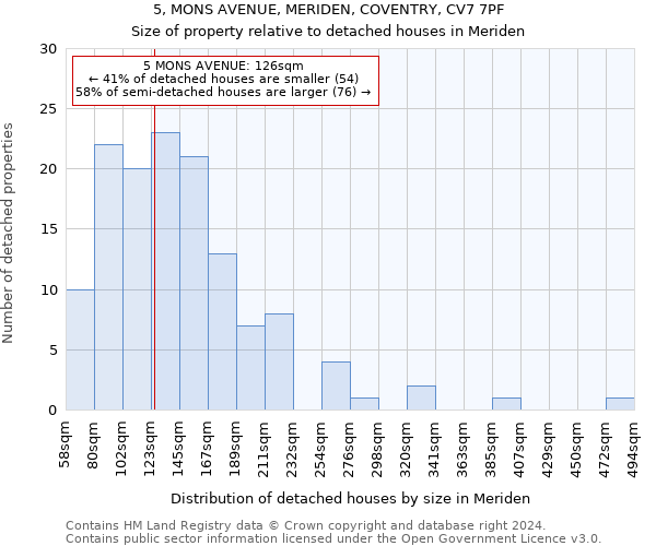 5, MONS AVENUE, MERIDEN, COVENTRY, CV7 7PF: Size of property relative to detached houses in Meriden