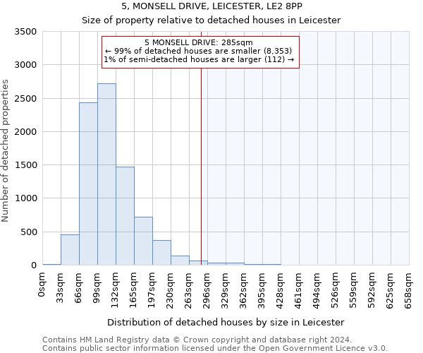 5, MONSELL DRIVE, LEICESTER, LE2 8PP: Size of property relative to detached houses in Leicester