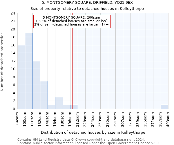 5, MONTGOMERY SQUARE, DRIFFIELD, YO25 9EX: Size of property relative to detached houses in Kelleythorpe