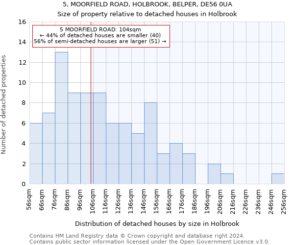 5, MOORFIELD ROAD, HOLBROOK, BELPER, DE56 0UA: Size of property relative to detached houses in Holbrook