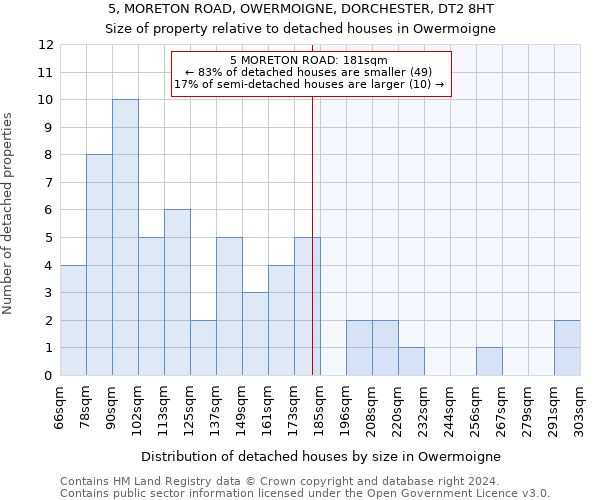 5, MORETON ROAD, OWERMOIGNE, DORCHESTER, DT2 8HT: Size of property relative to detached houses in Owermoigne