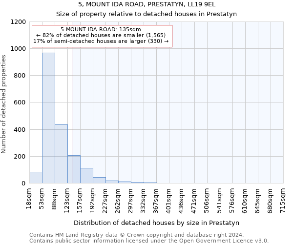 5, MOUNT IDA ROAD, PRESTATYN, LL19 9EL: Size of property relative to detached houses in Prestatyn