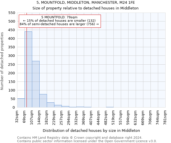 5, MOUNTFOLD, MIDDLETON, MANCHESTER, M24 1FE: Size of property relative to detached houses in Middleton