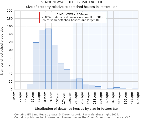 5, MOUNTWAY, POTTERS BAR, EN6 1ER: Size of property relative to detached houses in Potters Bar
