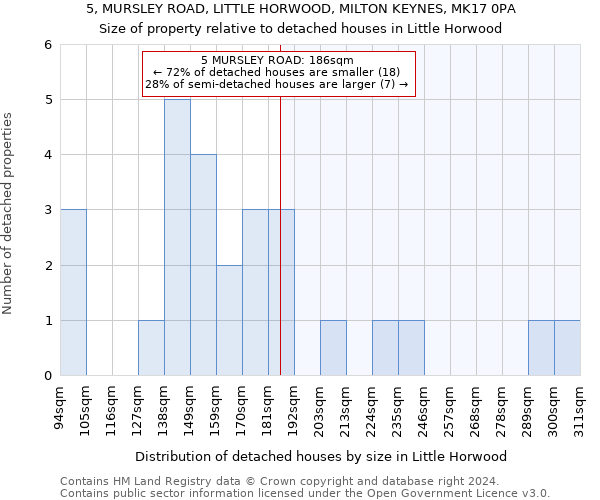 5, MURSLEY ROAD, LITTLE HORWOOD, MILTON KEYNES, MK17 0PA: Size of property relative to detached houses in Little Horwood