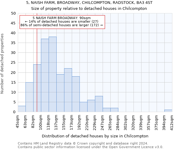 5, NAISH FARM, BROADWAY, CHILCOMPTON, RADSTOCK, BA3 4ST: Size of property relative to detached houses in Chilcompton