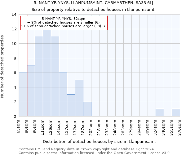 5, NANT YR YNYS, LLANPUMSAINT, CARMARTHEN, SA33 6LJ: Size of property relative to detached houses in Llanpumsaint
