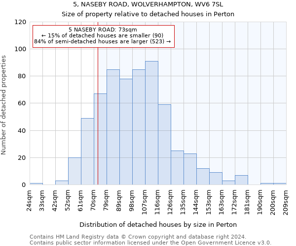5, NASEBY ROAD, WOLVERHAMPTON, WV6 7SL: Size of property relative to detached houses in Perton