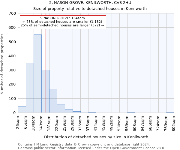 5, NASON GROVE, KENILWORTH, CV8 2HU: Size of property relative to detached houses in Kenilworth