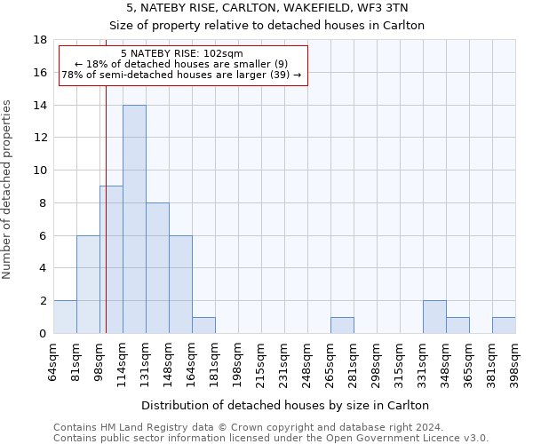 5, NATEBY RISE, CARLTON, WAKEFIELD, WF3 3TN: Size of property relative to detached houses in Carlton