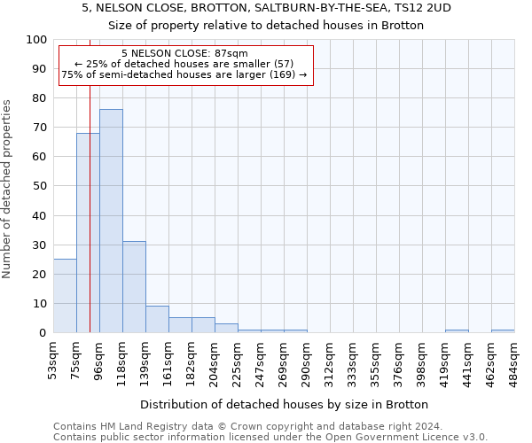 5, NELSON CLOSE, BROTTON, SALTBURN-BY-THE-SEA, TS12 2UD: Size of property relative to detached houses in Brotton