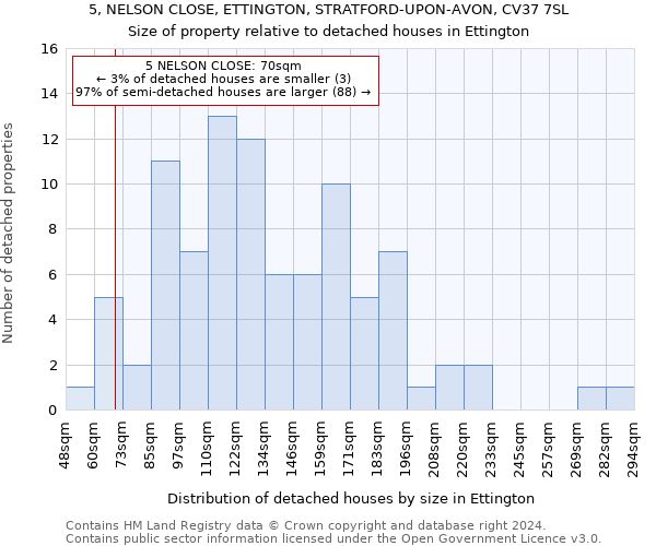 5, NELSON CLOSE, ETTINGTON, STRATFORD-UPON-AVON, CV37 7SL: Size of property relative to detached houses in Ettington