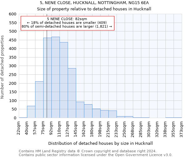 5, NENE CLOSE, HUCKNALL, NOTTINGHAM, NG15 6EA: Size of property relative to detached houses in Hucknall
