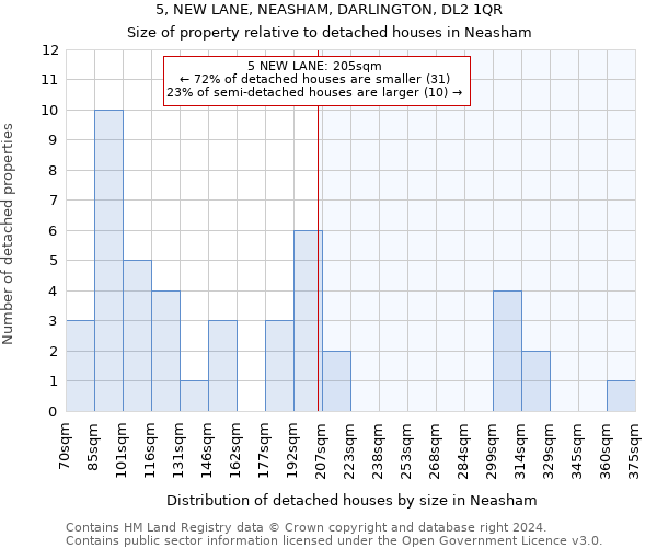 5, NEW LANE, NEASHAM, DARLINGTON, DL2 1QR: Size of property relative to detached houses in Neasham