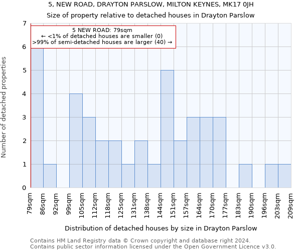 5, NEW ROAD, DRAYTON PARSLOW, MILTON KEYNES, MK17 0JH: Size of property relative to detached houses in Drayton Parslow