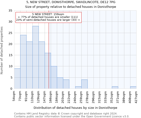 5, NEW STREET, DONISTHORPE, SWADLINCOTE, DE12 7PG: Size of property relative to detached houses in Donisthorpe