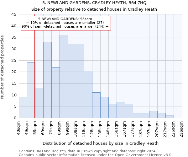 5, NEWLAND GARDENS, CRADLEY HEATH, B64 7HQ: Size of property relative to detached houses in Cradley Heath