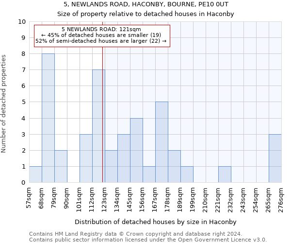 5, NEWLANDS ROAD, HACONBY, BOURNE, PE10 0UT: Size of property relative to detached houses in Haconby