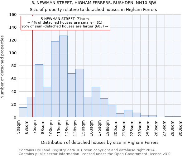 5, NEWMAN STREET, HIGHAM FERRERS, RUSHDEN, NN10 8JW: Size of property relative to detached houses in Higham Ferrers