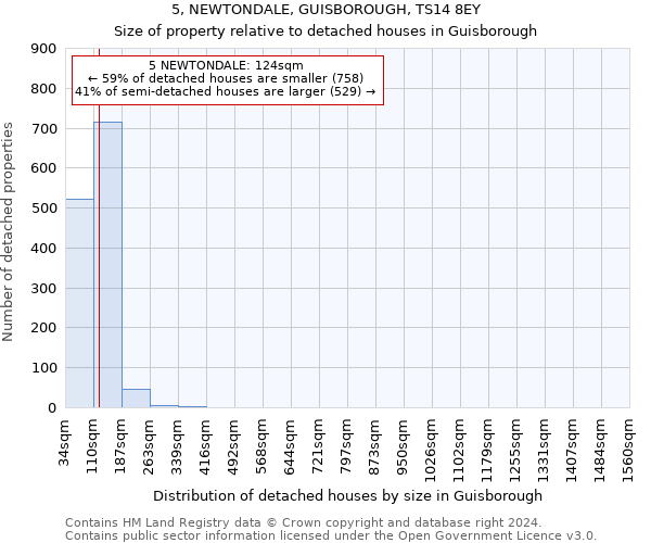 5, NEWTONDALE, GUISBOROUGH, TS14 8EY: Size of property relative to detached houses in Guisborough