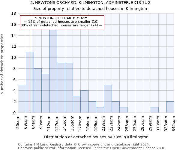 5, NEWTONS ORCHARD, KILMINGTON, AXMINSTER, EX13 7UG: Size of property relative to detached houses in Kilmington