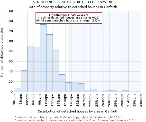 5, NINELANDS SPUR, GARFORTH, LEEDS, LS25 1NH: Size of property relative to detached houses in Garforth