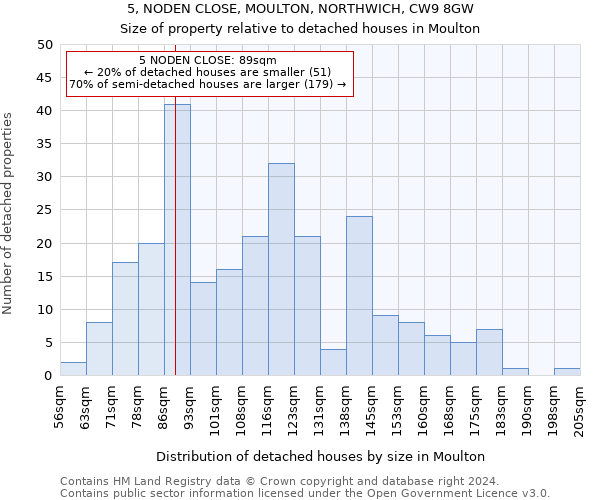 5, NODEN CLOSE, MOULTON, NORTHWICH, CW9 8GW: Size of property relative to detached houses in Moulton