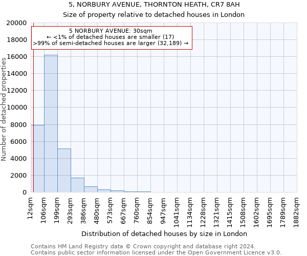 5, NORBURY AVENUE, THORNTON HEATH, CR7 8AH: Size of property relative to detached houses in London