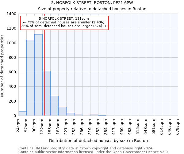 5, NORFOLK STREET, BOSTON, PE21 6PW: Size of property relative to detached houses in Boston